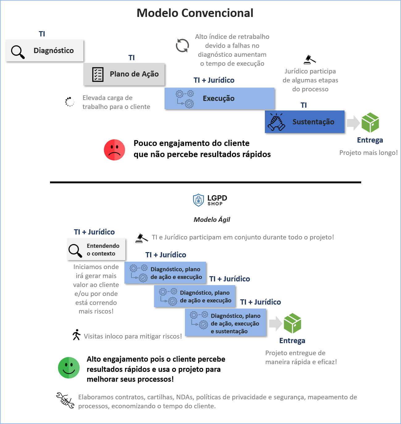 Modelo de execução ágil